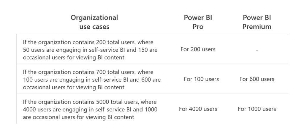 A Complete Guide To Power BI Pricing And Capacity Management - CloudMoyo