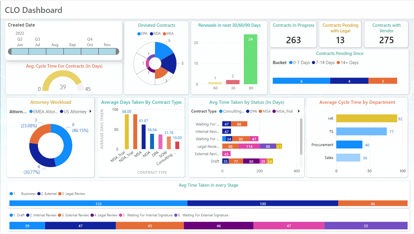 Sample dashboards - CloudMoyo